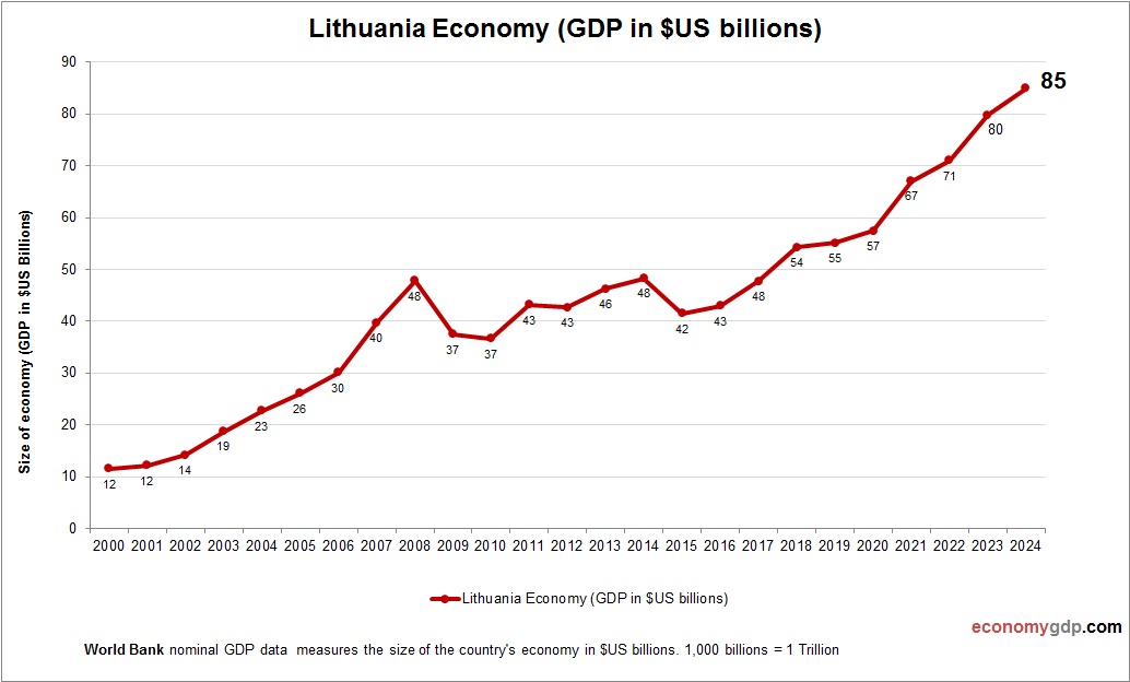 Lithuania Economy