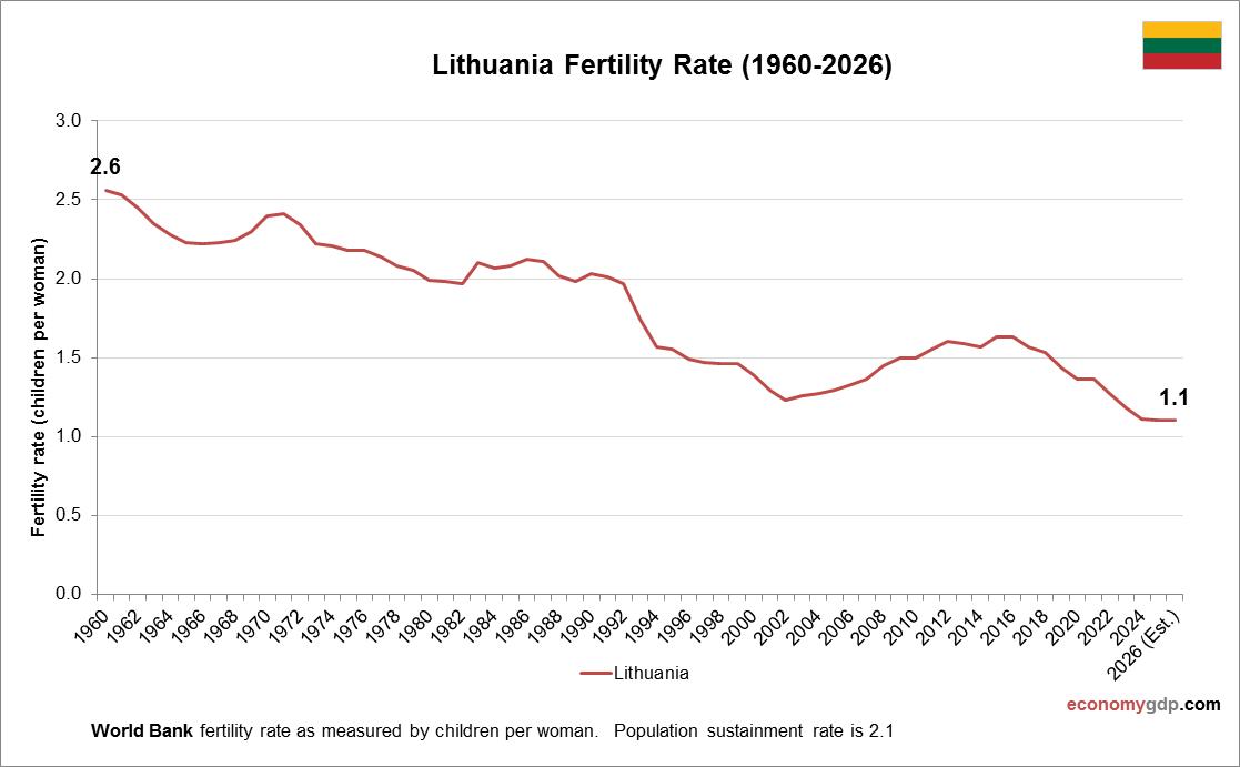 Lithuania Fertility Rate