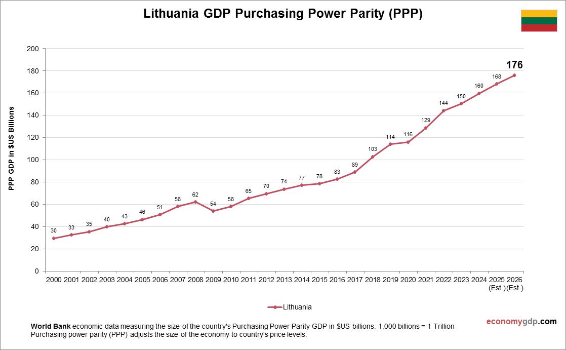 Lithuania GDP Purchasing Power Parity