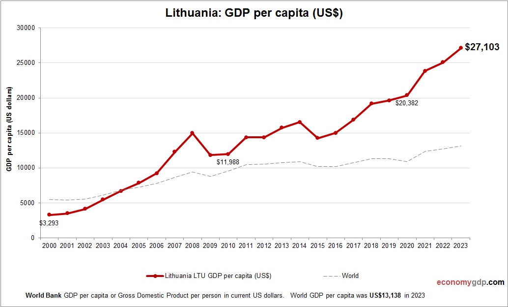Lithuania GDP per capita