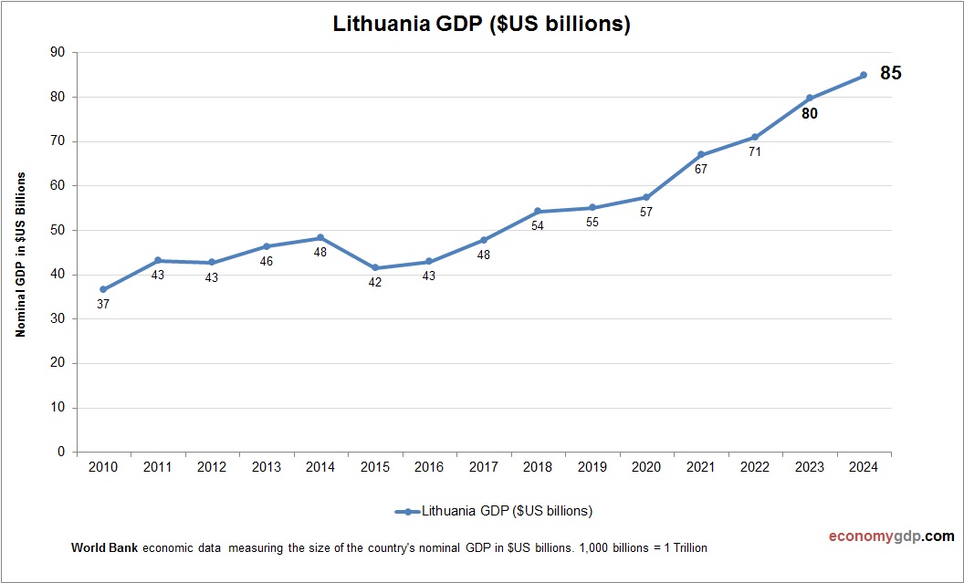 Lithuania GDP