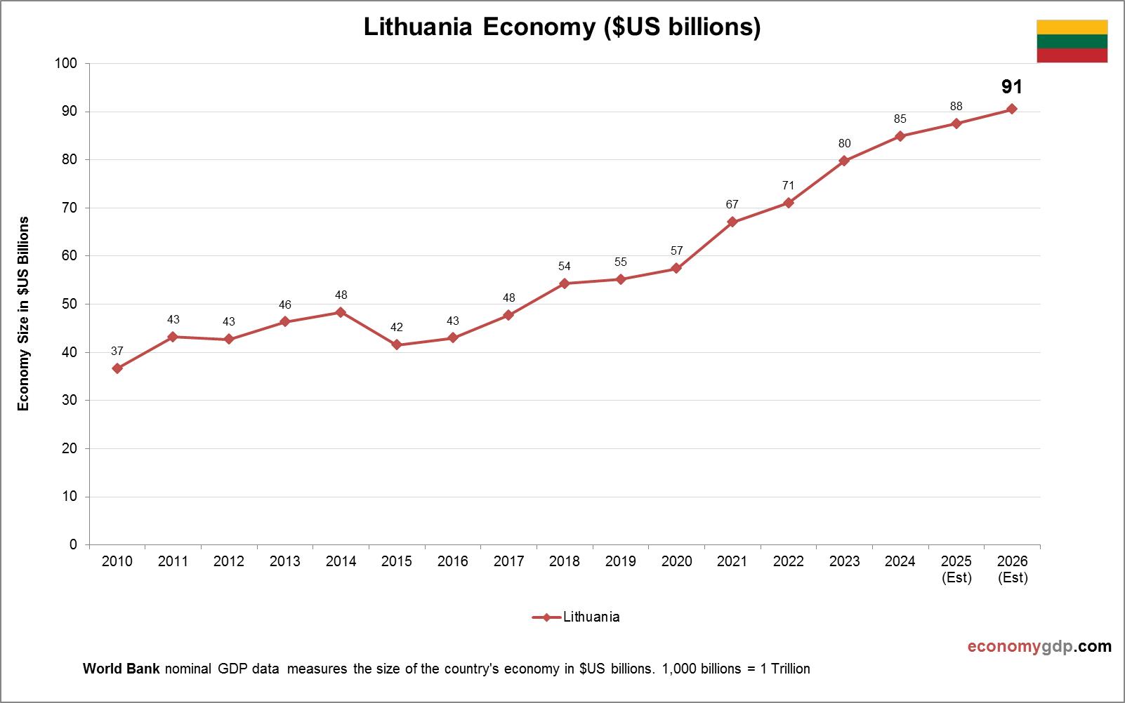 Lithuania Economy in Graphs