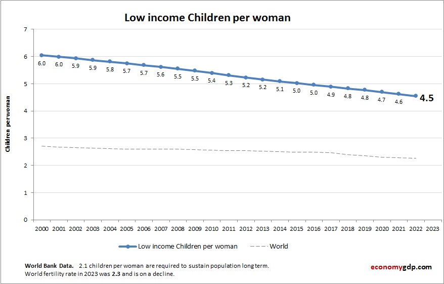 Low income Children Per woman