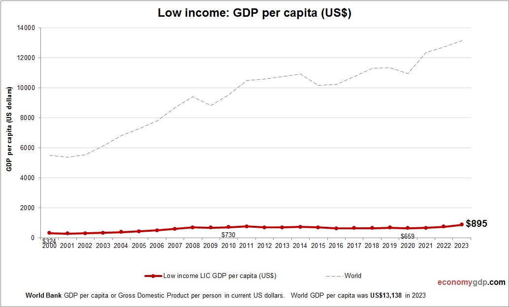 Low income GDP per capita