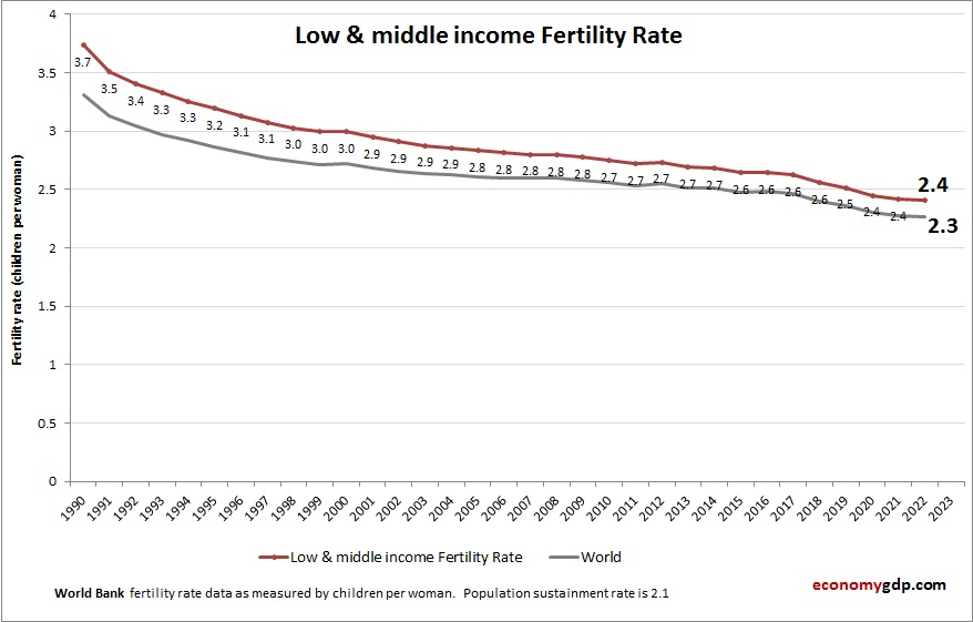 Low & middle income Fertility Rate