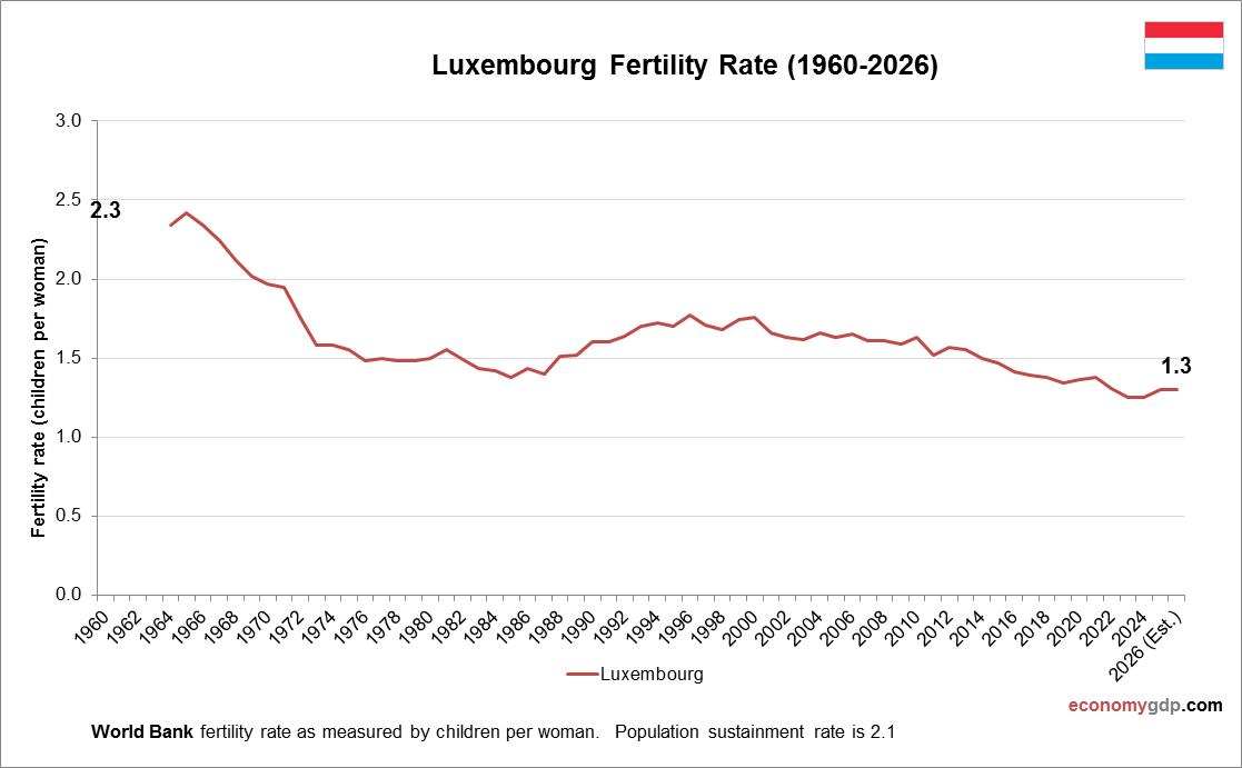 Luxembourg Fertility Rate
