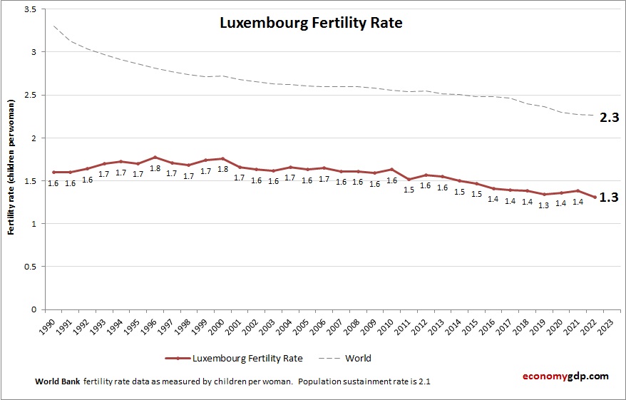 Luxembourg Fertility Rate