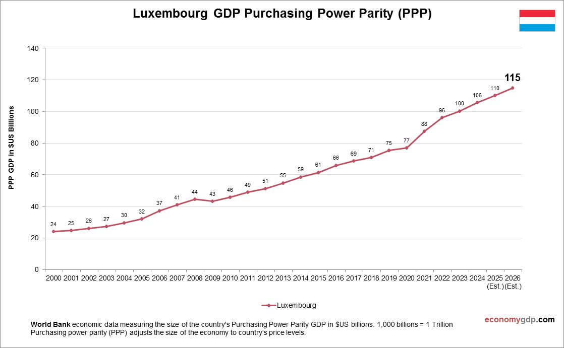 Luxembourg GDP Purchasing Power Parity