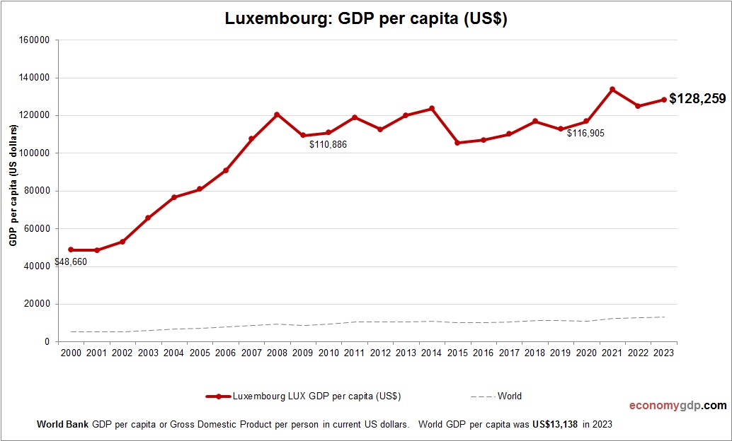 Luxembourg GDP per capita