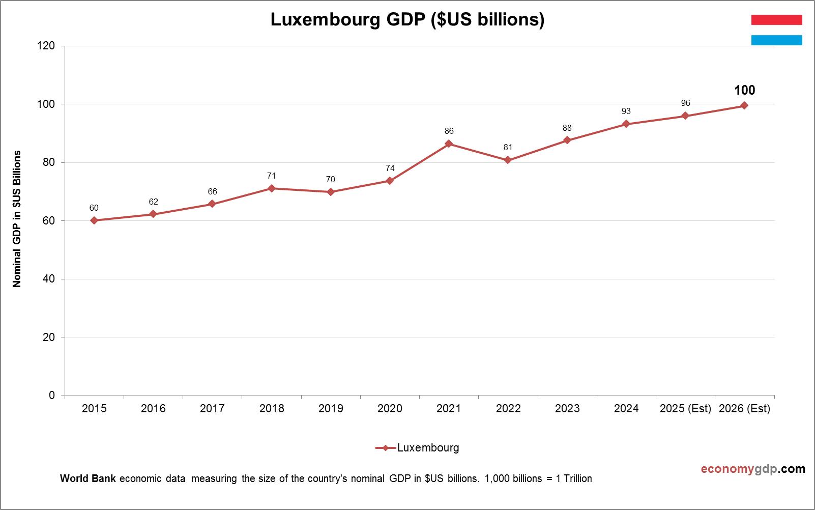 Luxembourg GDP