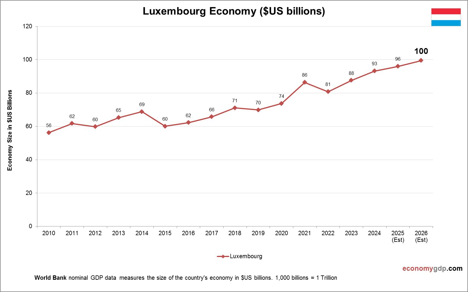 Luxembourg Economy in Graphs