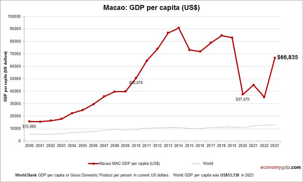 Macao GDP per capita