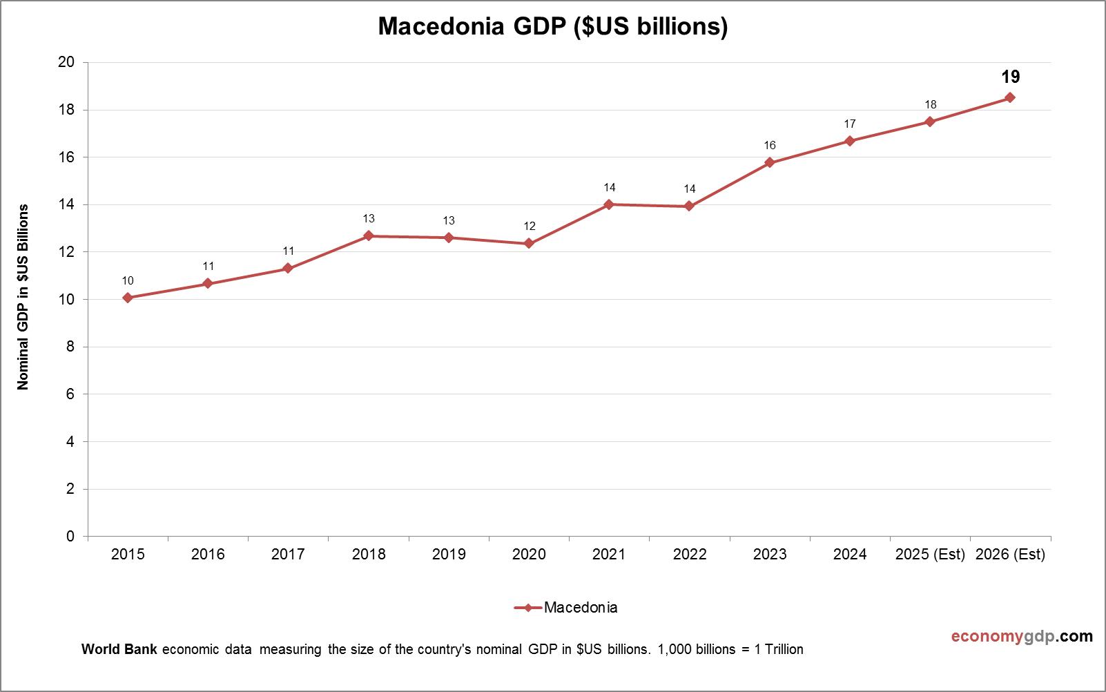 Macedonia GDP