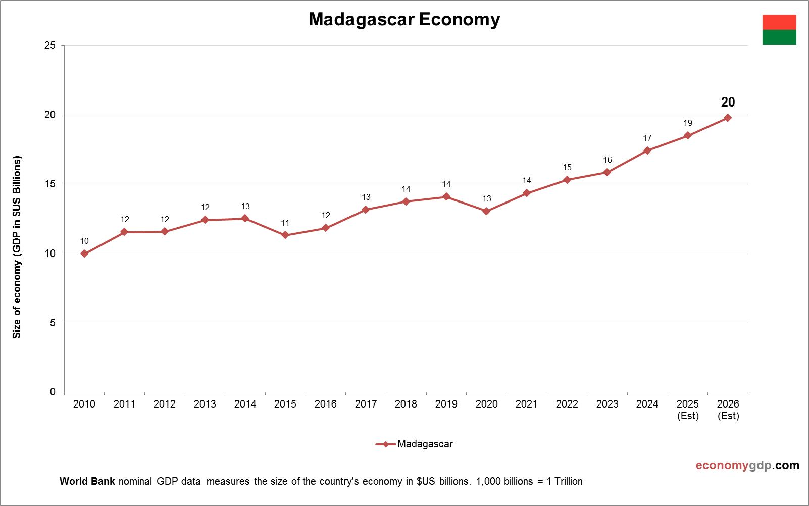 Madagascar Economy