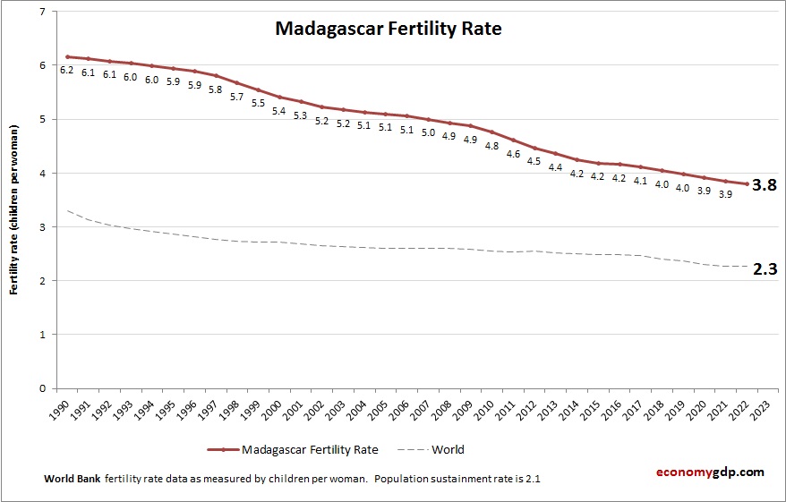 Madagascar Fertility Rate