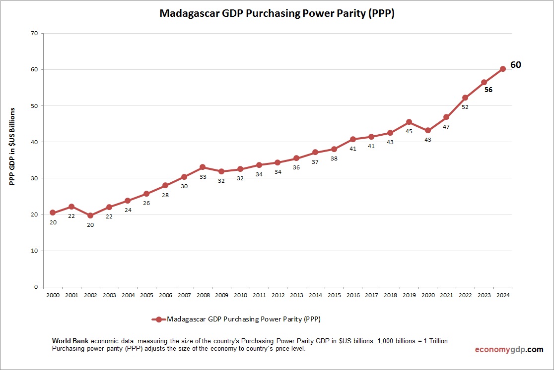 Madagascar GDP PPP