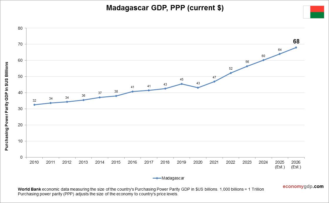 Madagascar GDP Purchasing Power Parity