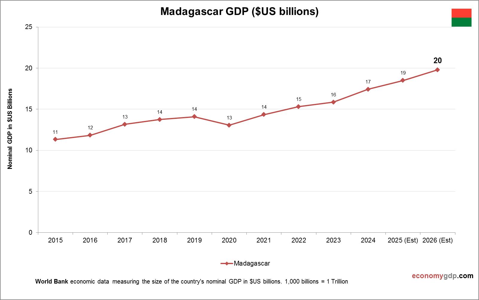 Madagascar GDP