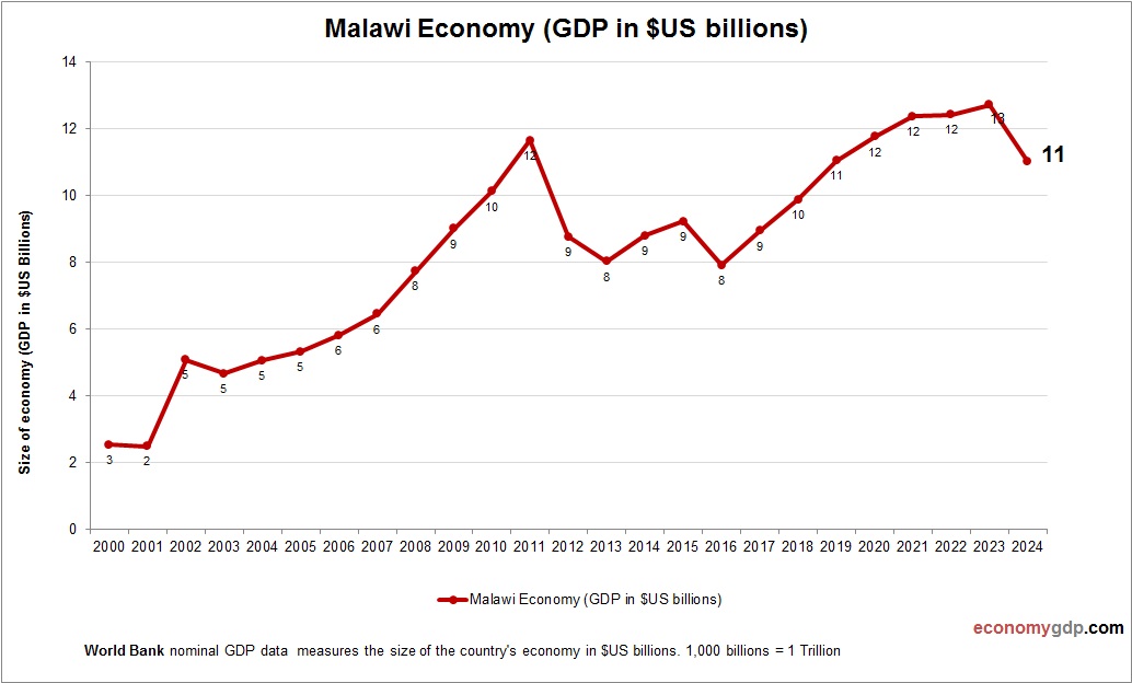 Malawi Economy
