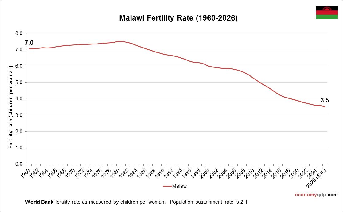 Malawi Fertility Rate