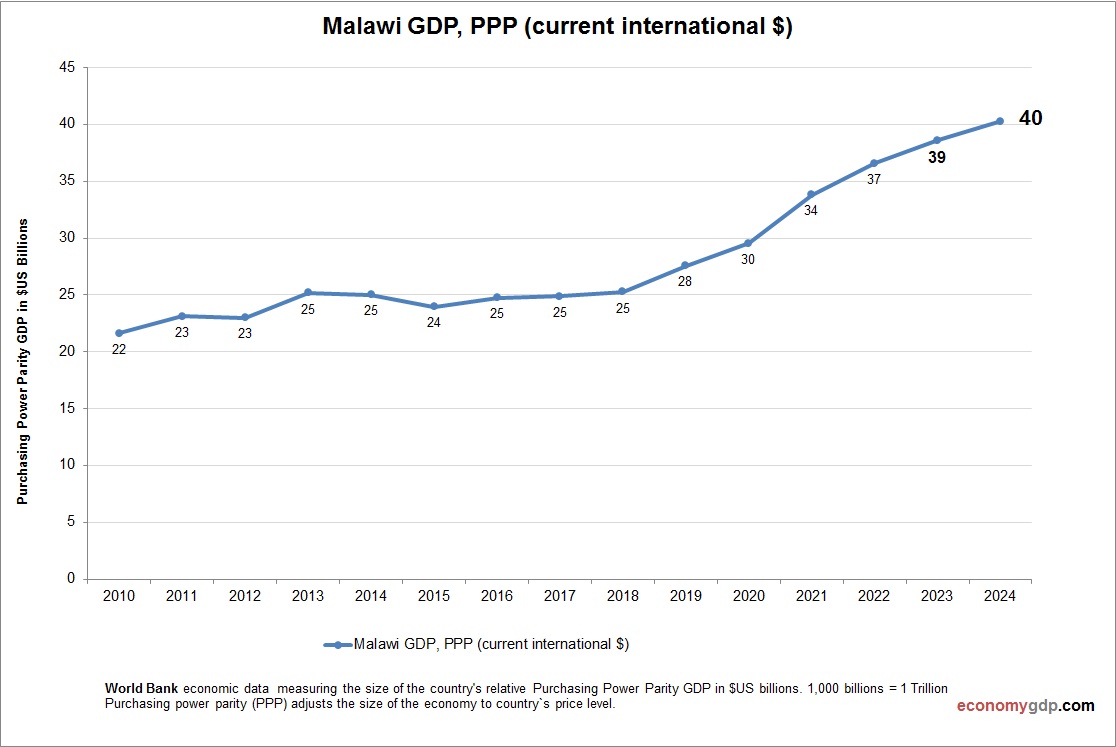 Malawi GDP Purchasing Power Parity