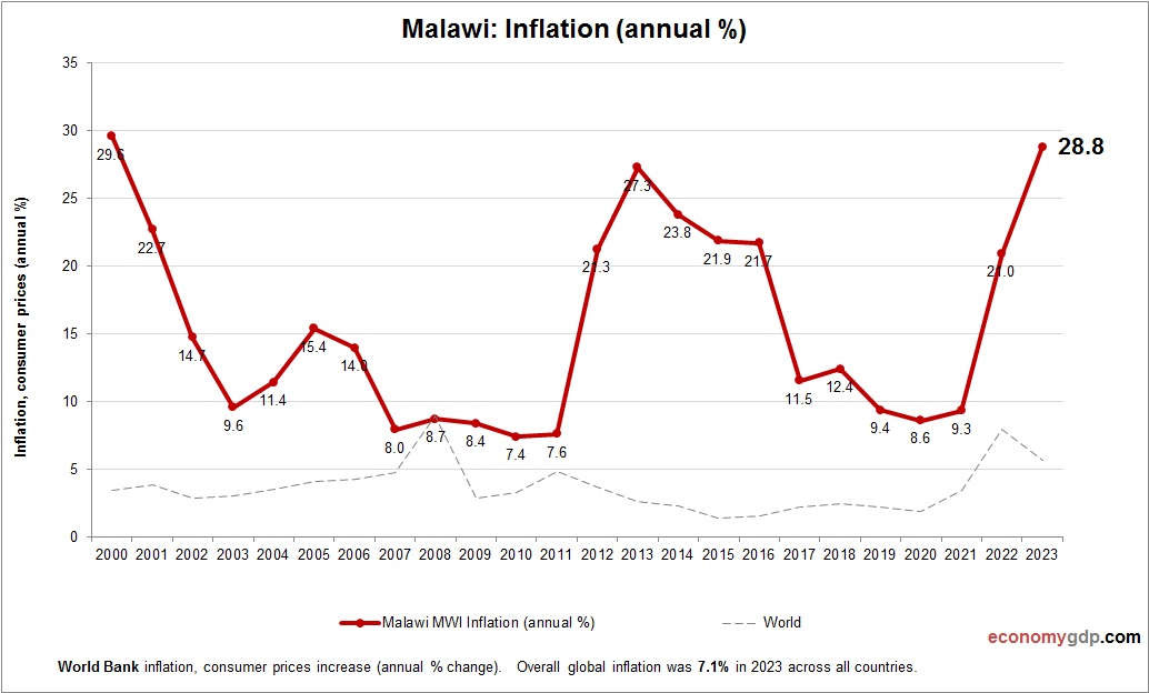 Malawi Inflation