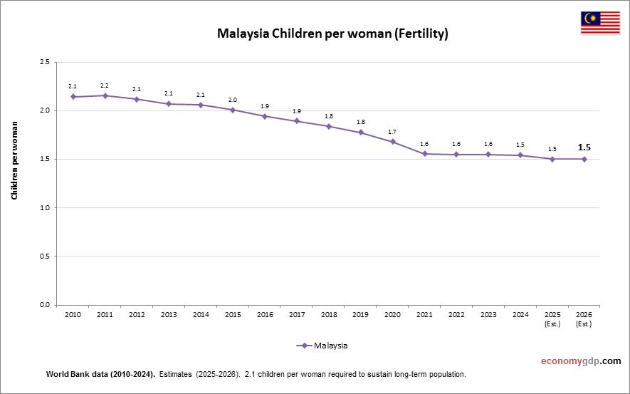 Malaysia Children Per woman