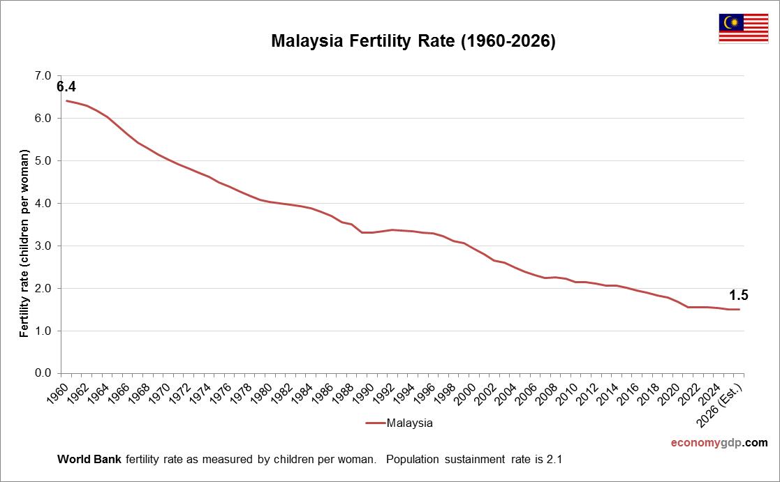 Malaysia Fertility Rate