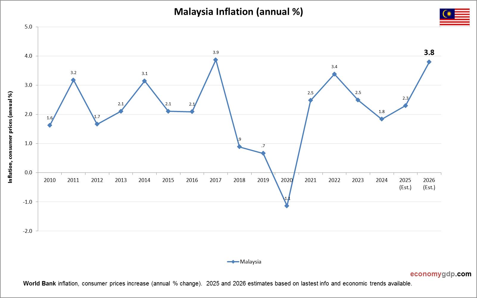 Malaysia Inflation