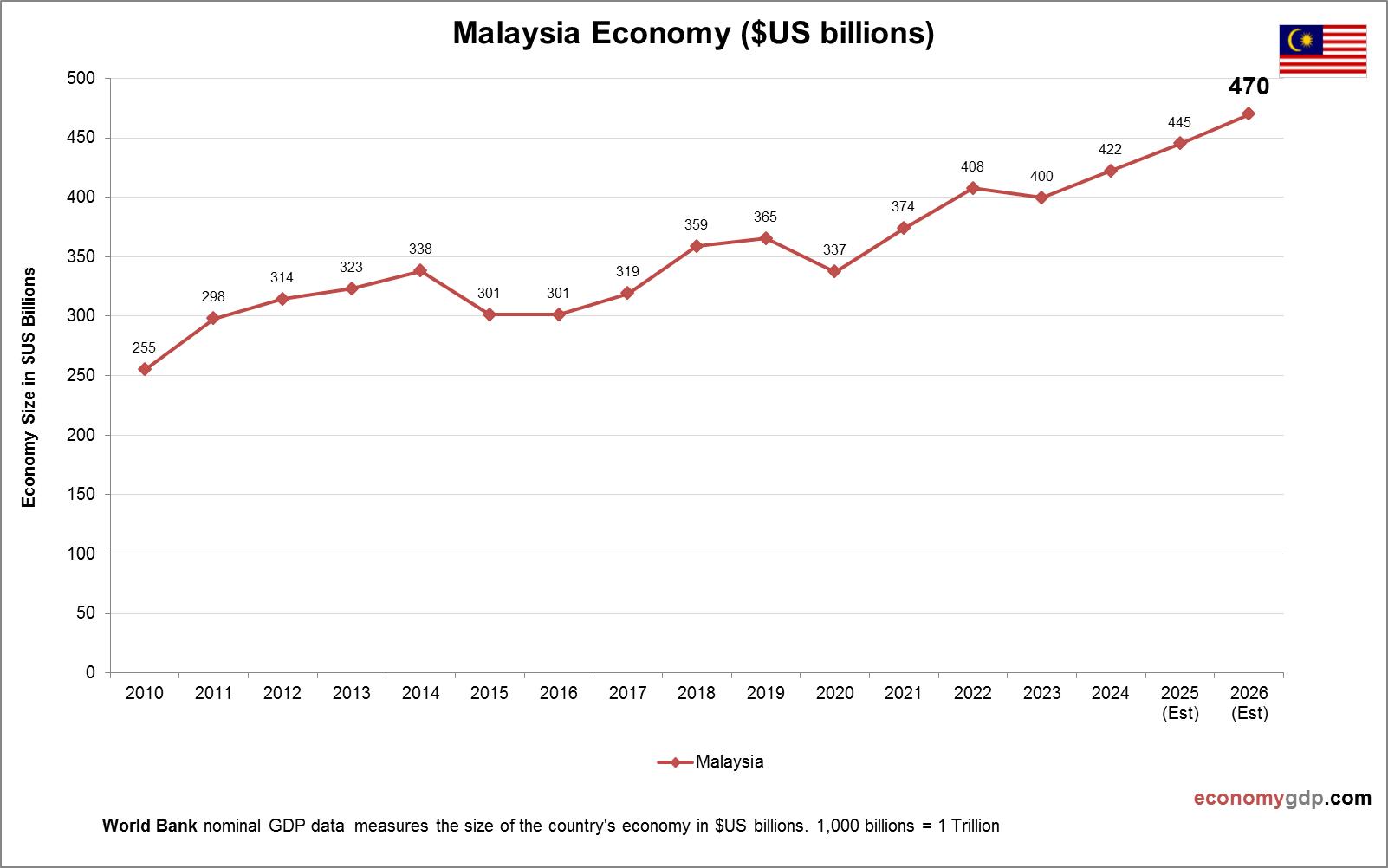 Malaysia Economy in Graphs