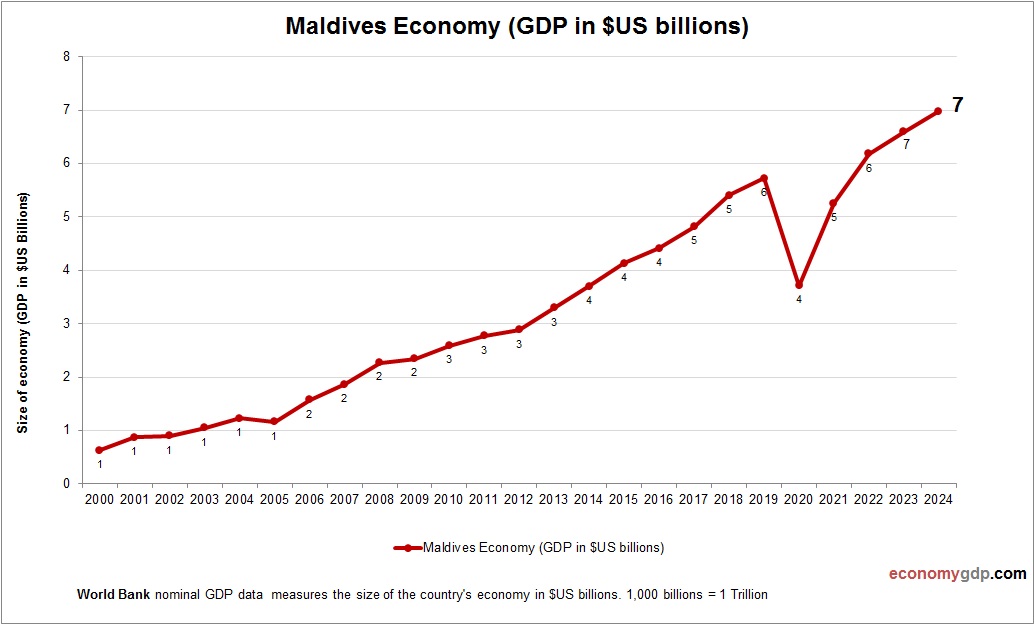 Maldives Economy