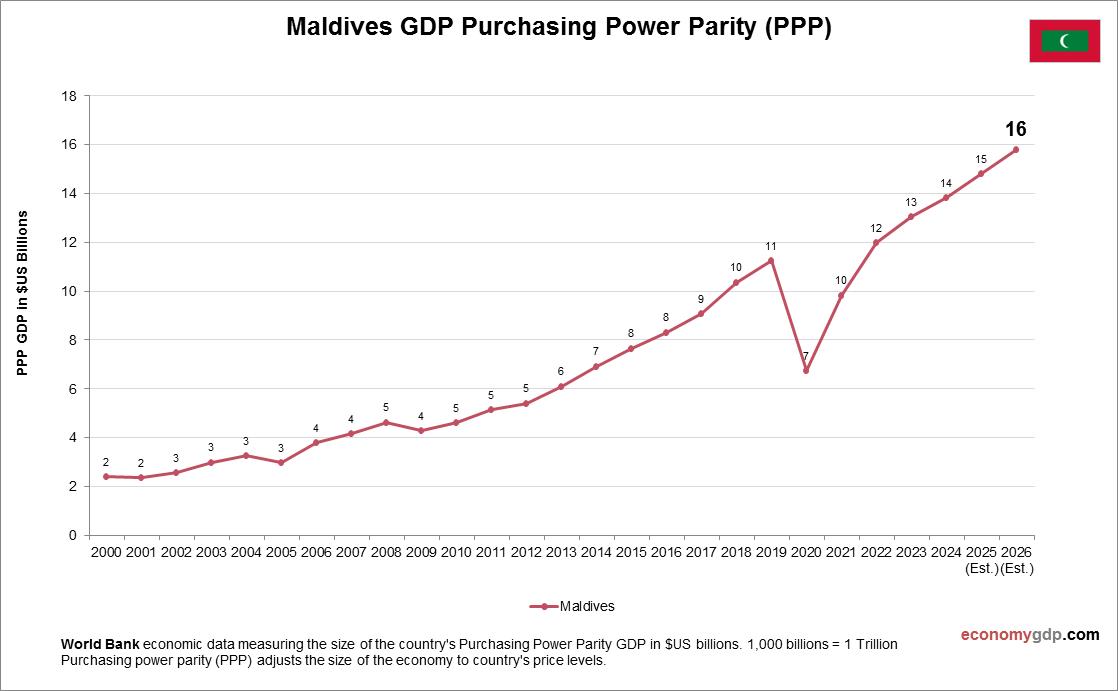 Maldives GDP PPP
