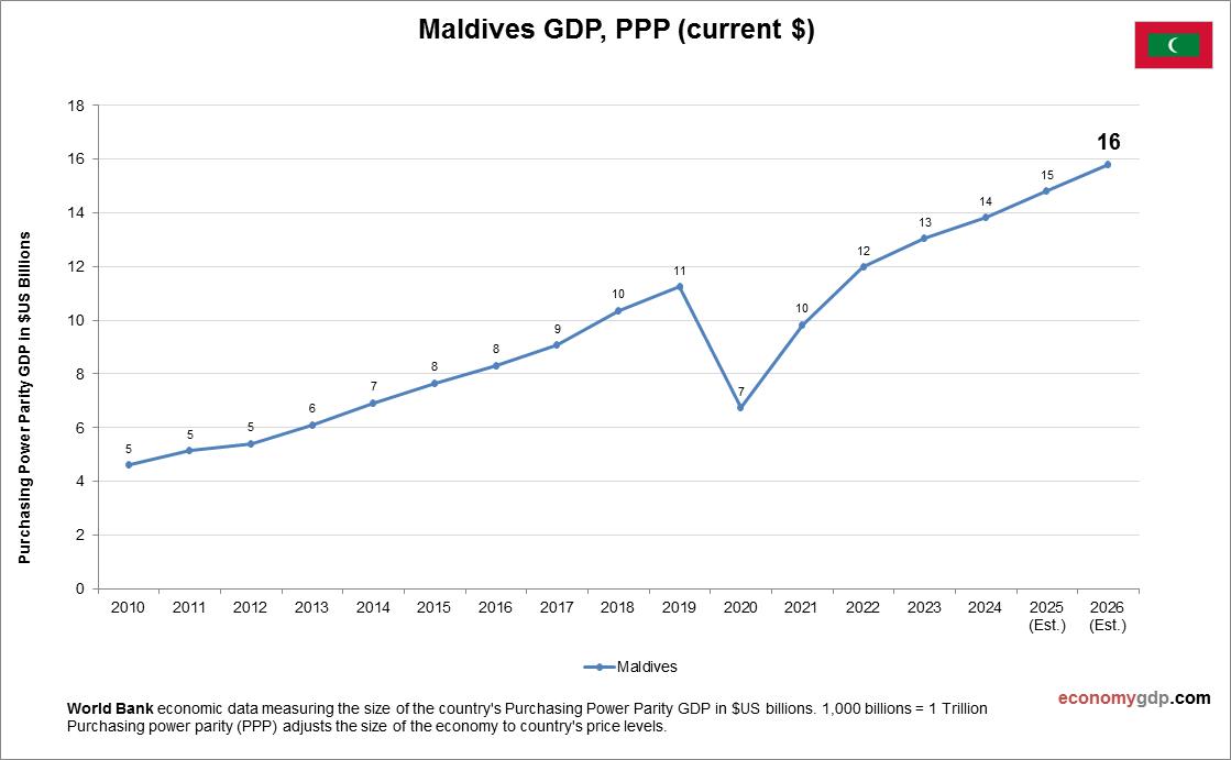 Maldives GDP Purchasing Power Parity