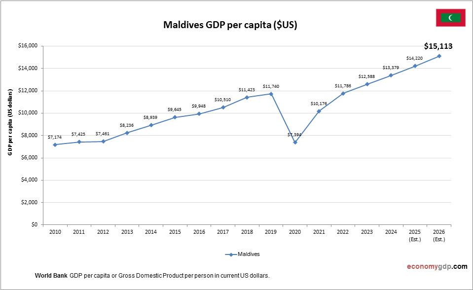 Maldives GDP per capita