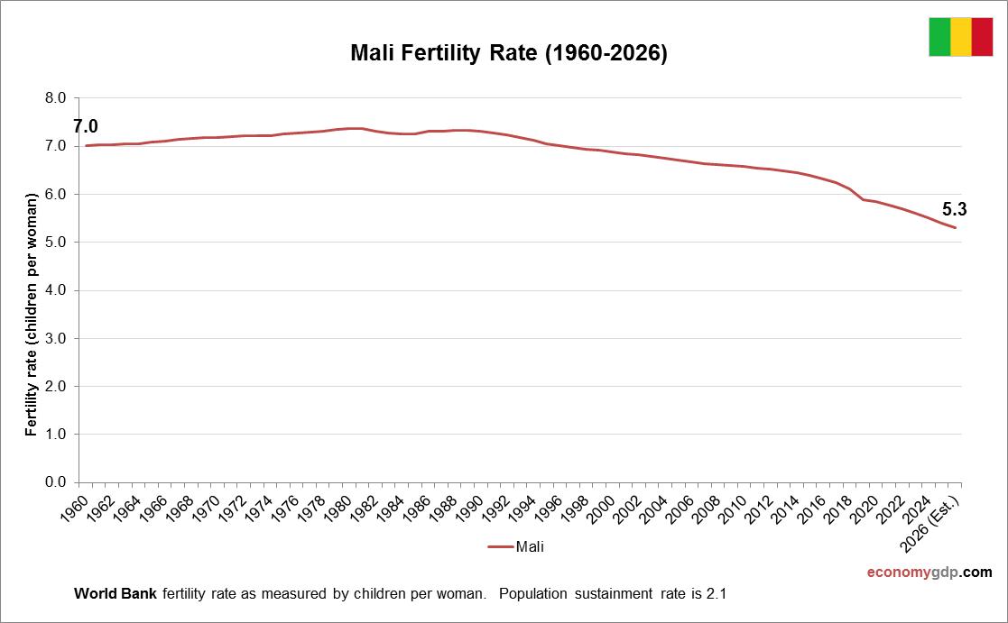 Mali Fertility Rate