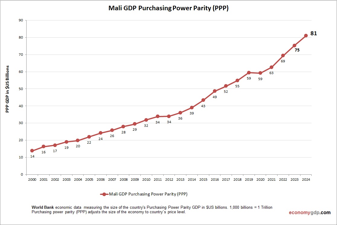 Mali GDP PPP