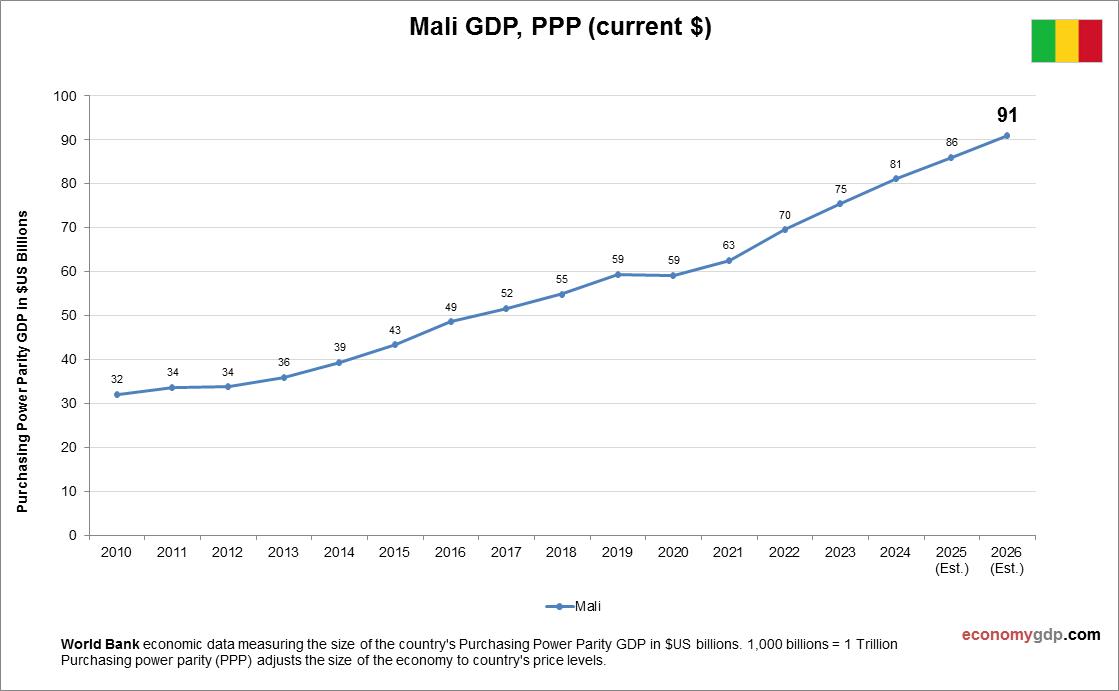 Mali GDP Purchasing Power Parity