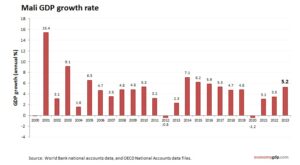 Mali GDP growth rate – EconomyGDP