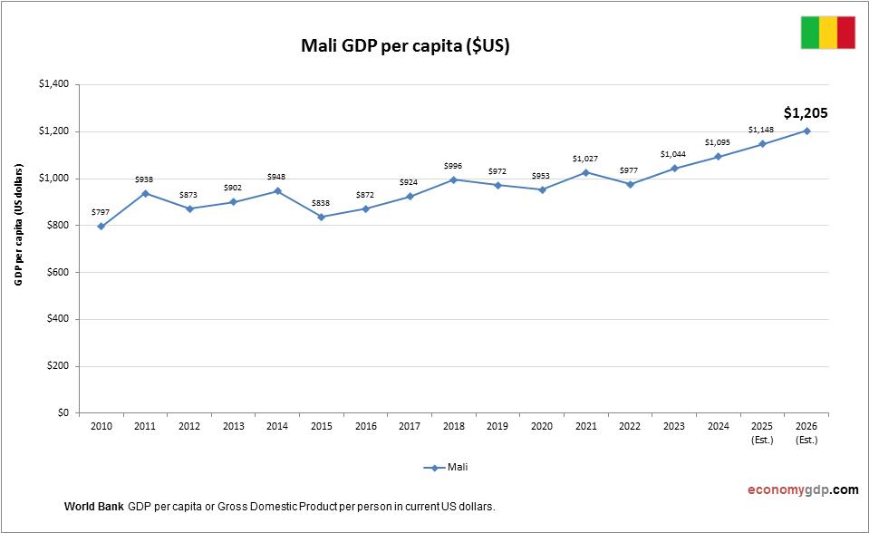 Mali GDP per capita