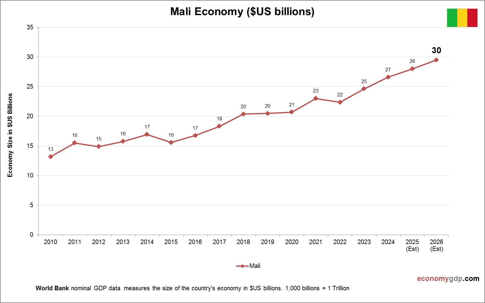 Mali Economy in Graphs