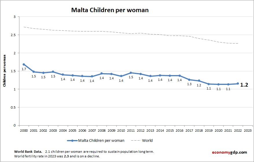 Malta Children Per woman