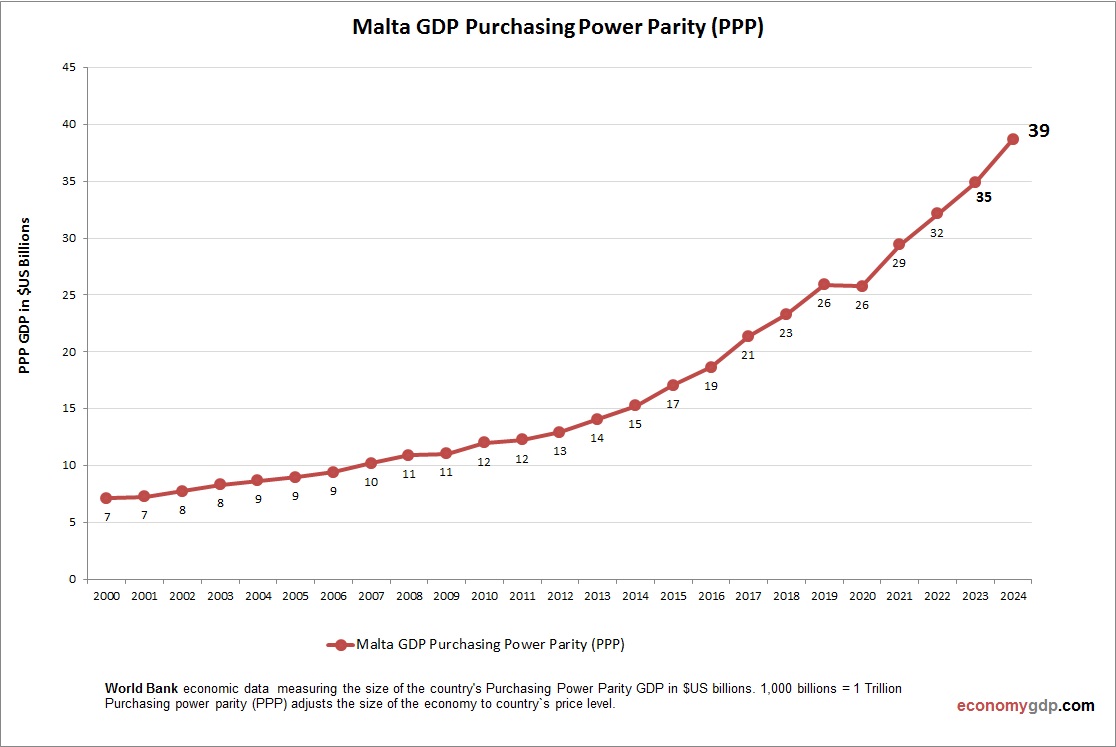 Malta GDP Purchasing Power Parity
