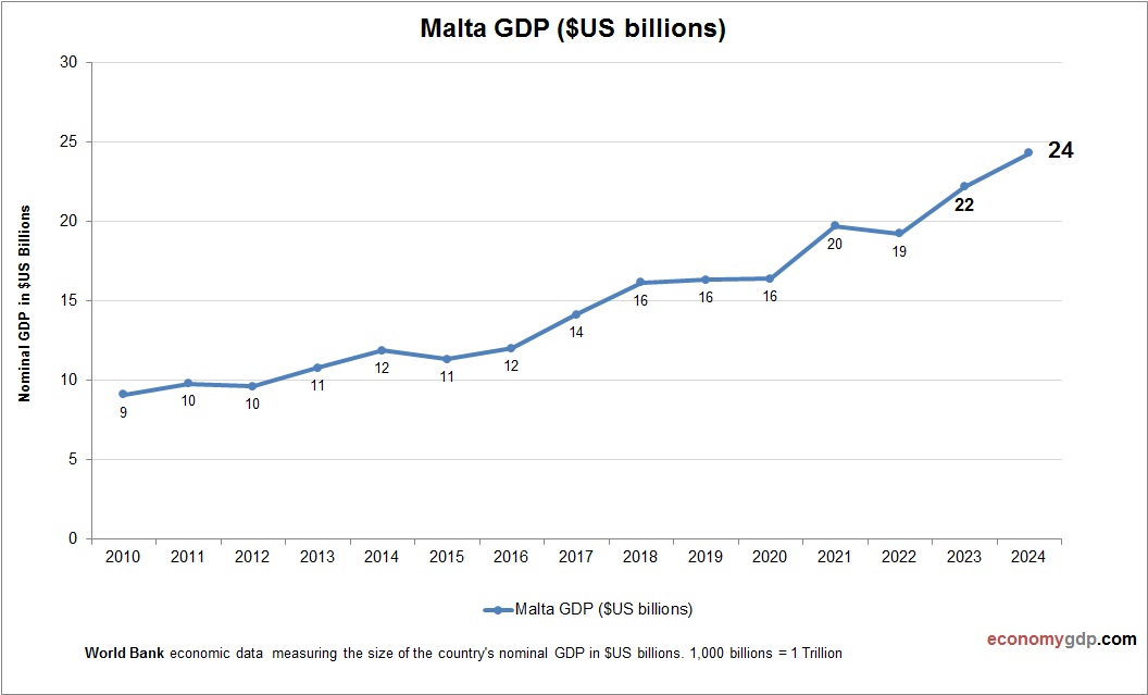 Malta GDP
