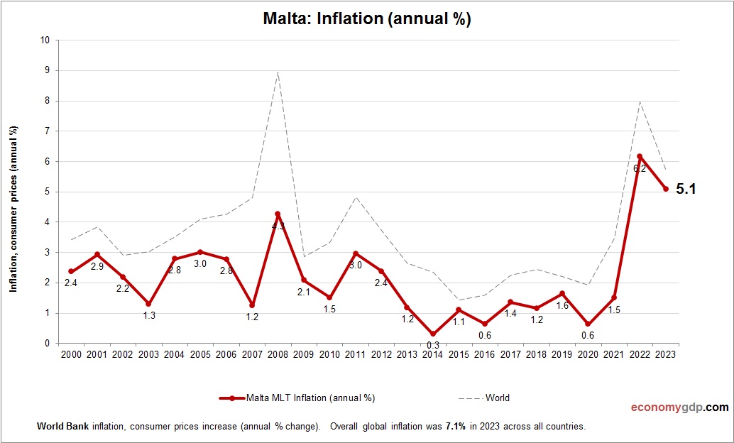Malta Inflation