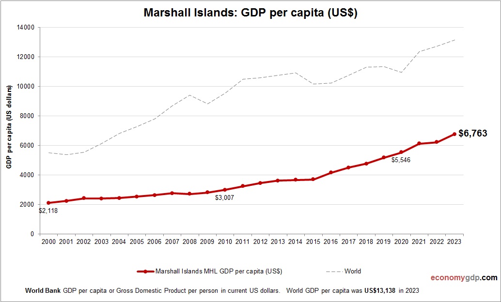 Marshall Islands GDP per capita