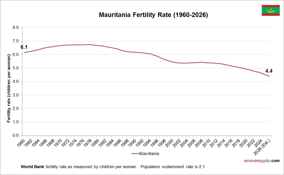 Mauritania Fertility Rate