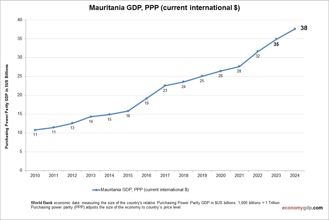 Mauritania GDP Purchasing Power Parity