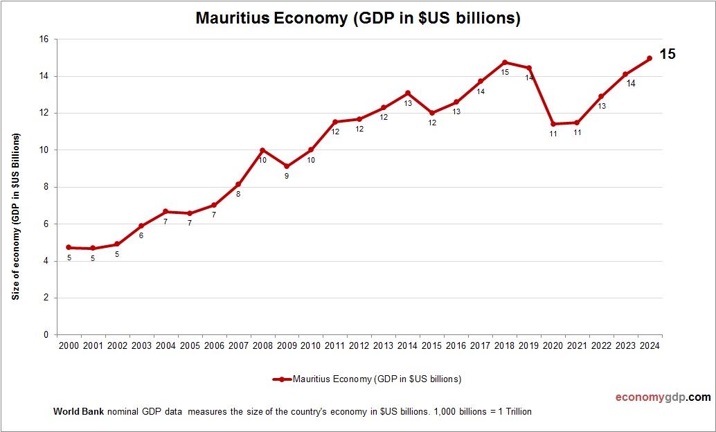 Mauritius Economy in Graphs