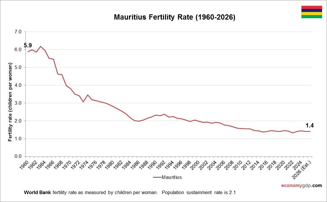 Mauritius Fertility Rate