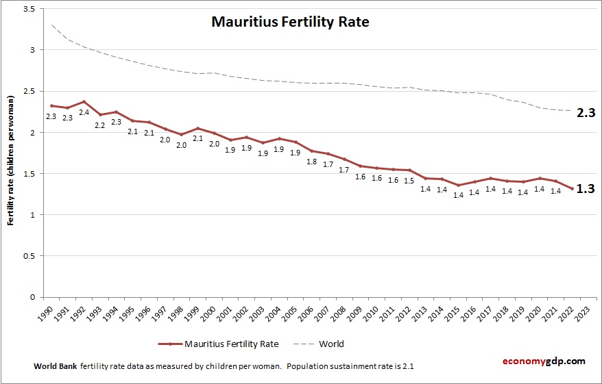 Mauritius Fertility Rate